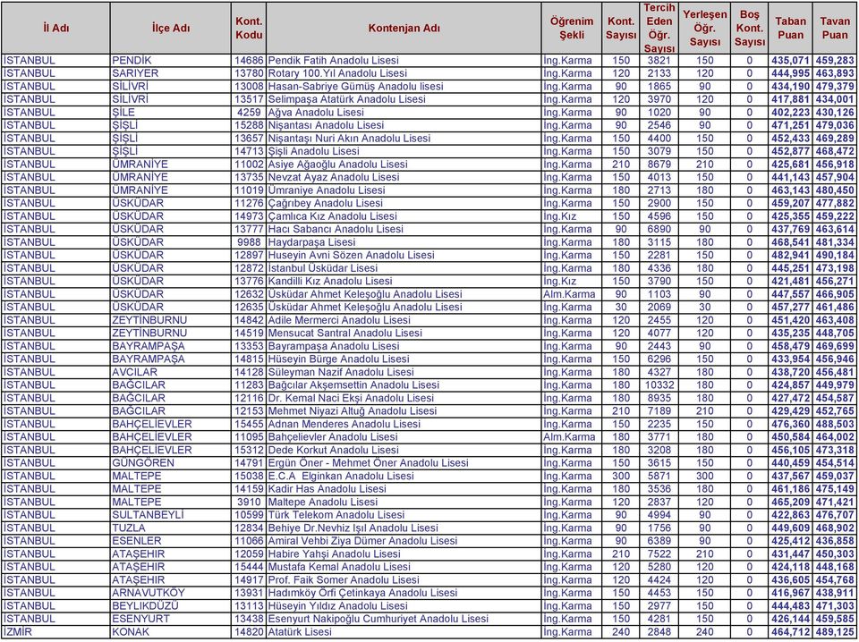 Karma 120 3970 120 0 417,881 434,001 İSTANBUL ŞİLE 4259 Ağva Anadolu Lisesi İng.Karma 90 1020 90 0 402,223 430,126 İSTANBUL ŞİŞLİ 15288 Nişantası Anadolu Lisesi İng.