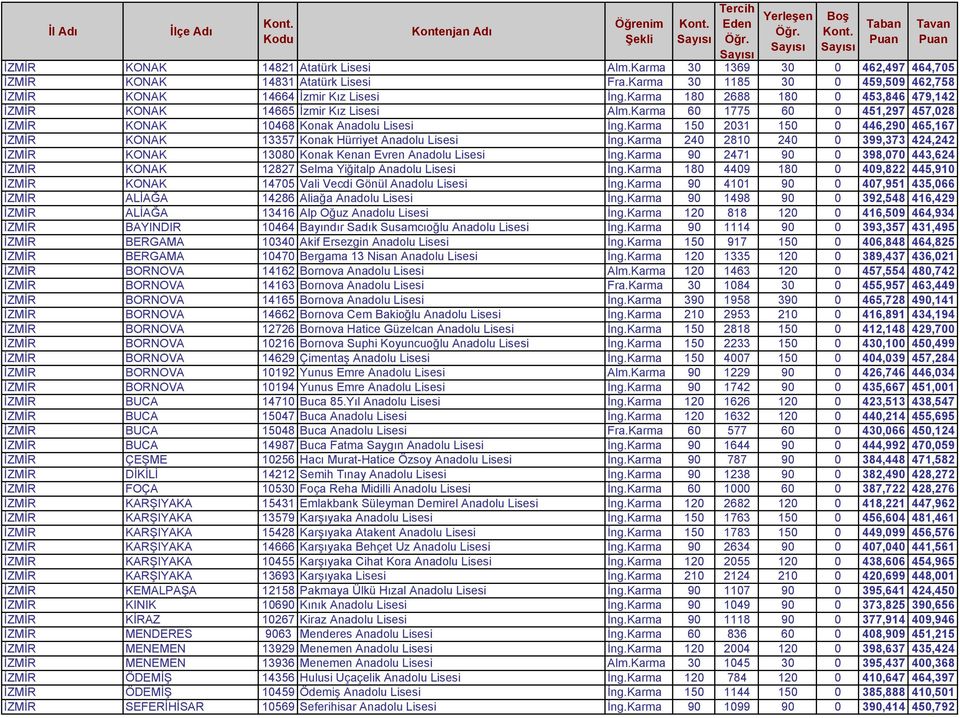 Karma 150 2031 150 0 446,290 465,167 İZMİR KONAK 13357 Konak Hürriyet Anadolu Lisesi İng.Karma 240 2810 240 0 399,373 424,242 İZMİR KONAK 13080 Konak Kenan Evren Anadolu Lisesi İng.