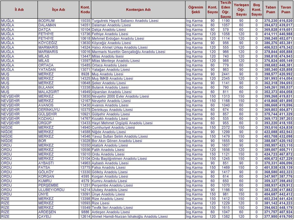 Karma 120 1058 120 0 414,111 440,988 MUĞLA FETHİYE 10618 Mehmet Erdoğan Anadolu Lisesi İng.Karma 120 1114 120 0 398,245 452,071 MUĞLA KÖYCEĞİZ 13630 Köyceğiz Anadolu Lisesi İng.