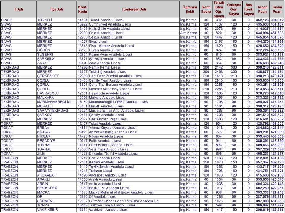 Karma 30 820 30 0 434,094 451,893 SİVAS MERKEZ 12933 Selçuk Anadolu Lisesi İng.Karma 120 1447 120 0 445,854 481,675 SİVAS MERKEZ 14297 Sivas Lisesi İng.