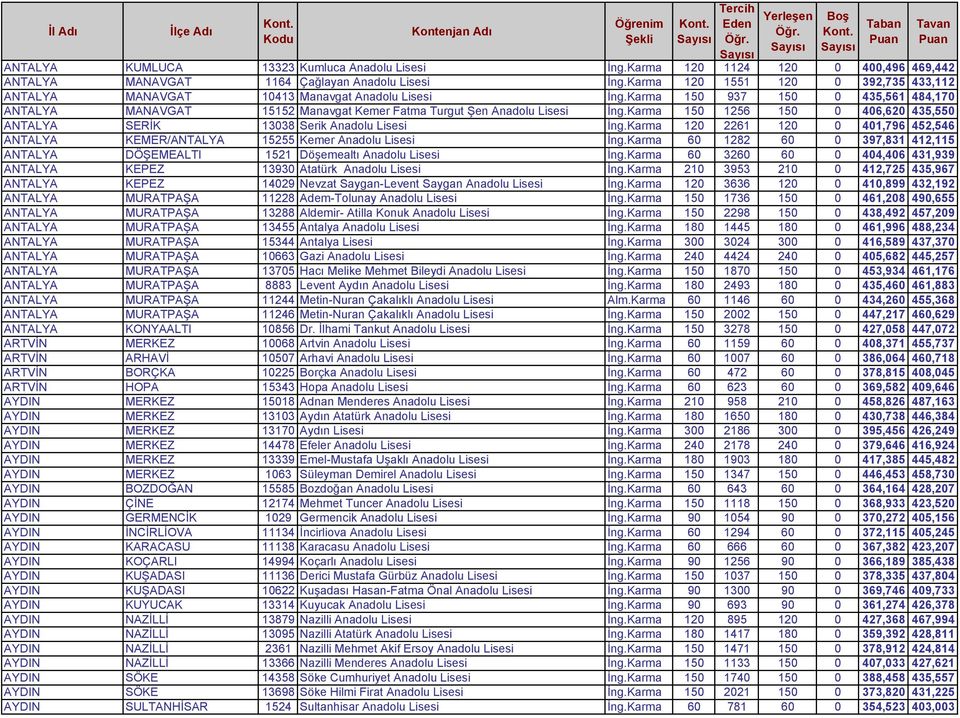 Karma 150 1256 150 0 406,620 435,550 ANTALYA SERİK 13038 Serik Anadolu Lisesi İng.Karma 120 2261 120 0 401,796 452,546 ANTALYA KEMER/ANTALYA 15255 Kemer Anadolu Lisesi İng.