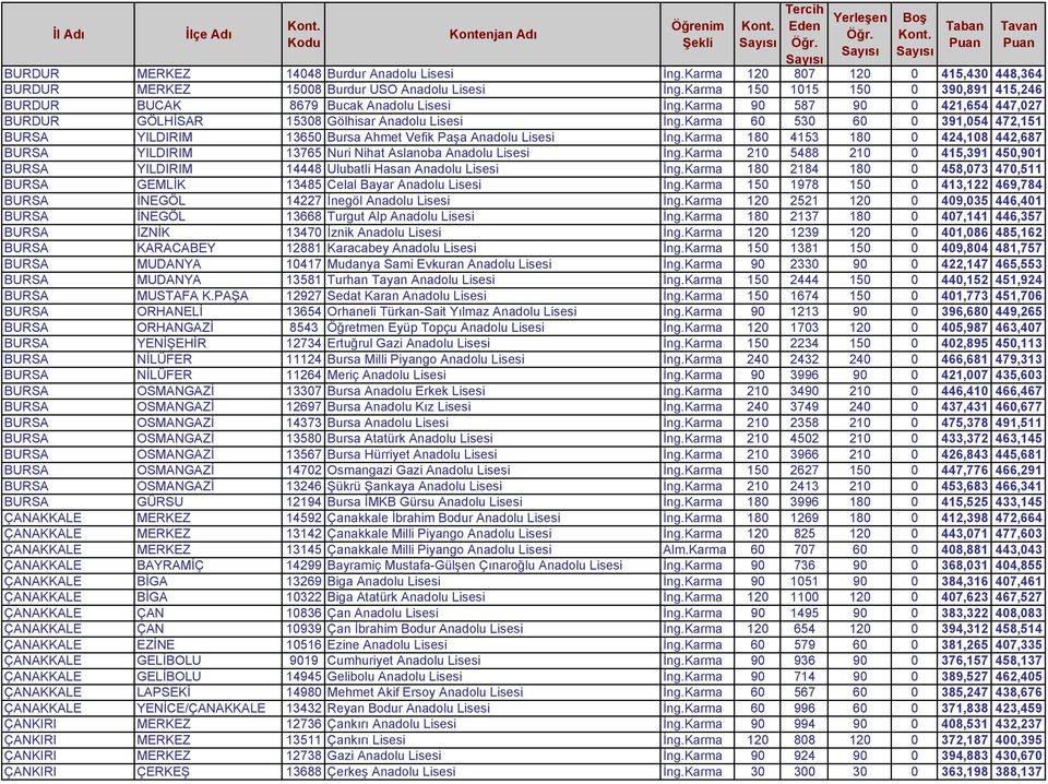 Karma 60 530 60 0 391,054 472,151 BURSA YILDIRIM 13650 Bursa Ahmet Vefik Paşa Anadolu Lisesi İng.Karma 180 4153 180 0 424,108 442,687 BURSA YILDIRIM 13765 Nuri Nihat Aslanoba Anadolu Lisesi İng.