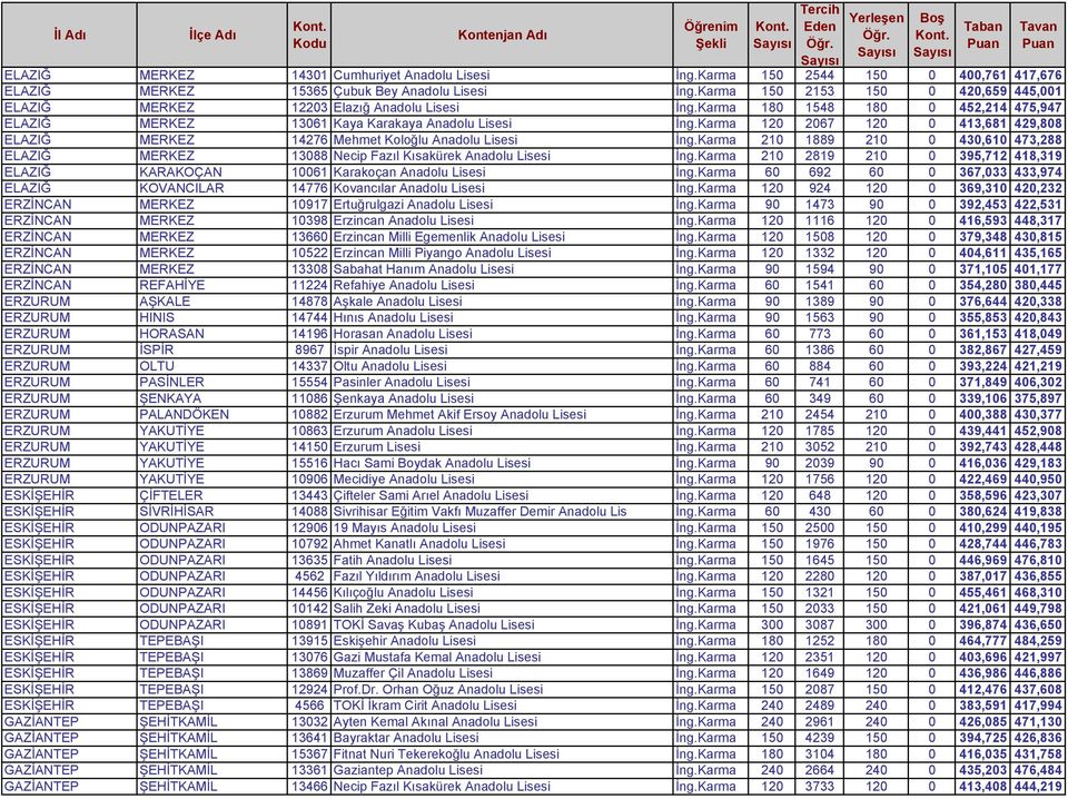 Karma 120 2067 120 0 413,681 429,808 ELAZIĞ MERKEZ 14276 Mehmet Koloğlu Anadolu Lisesi İng.Karma 210 1889 210 0 430,610 473,288 ELAZIĞ MERKEZ 13088 Necip Fazıl Kısakürek Anadolu Lisesi İng.