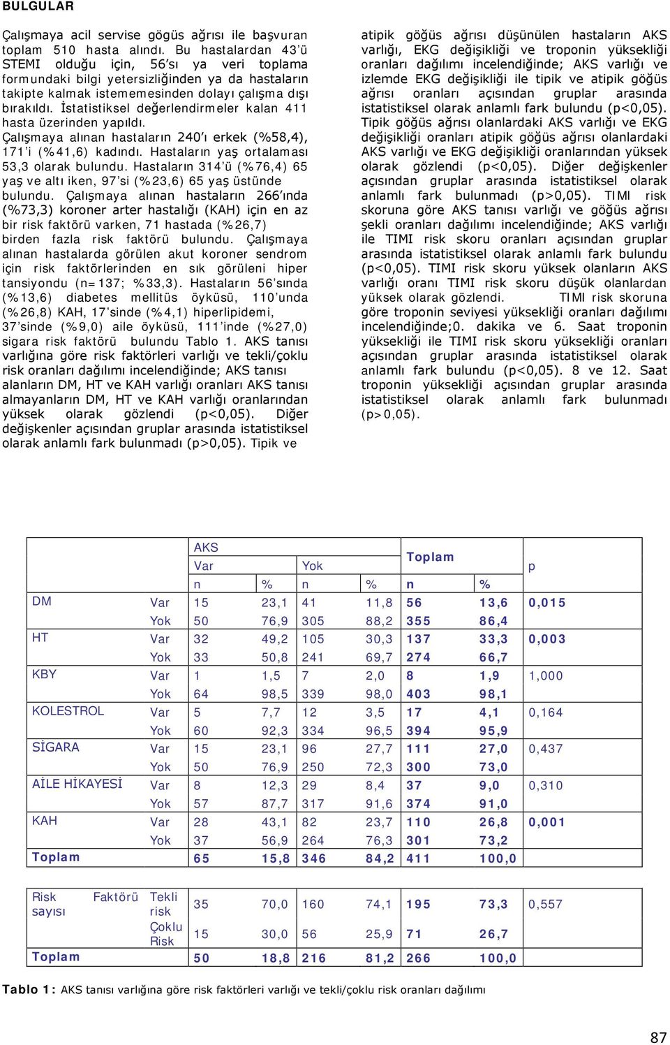 İstatistiksel değerlendirmeler kalan 411 hasta üzerinden yapıldı. Çalışmaya alınan hastaların 240 ı erkek (%58,4), 171 i (%41,6) kadındı. Hastaların yaş ortalaması 53,3 olarak bulundu.