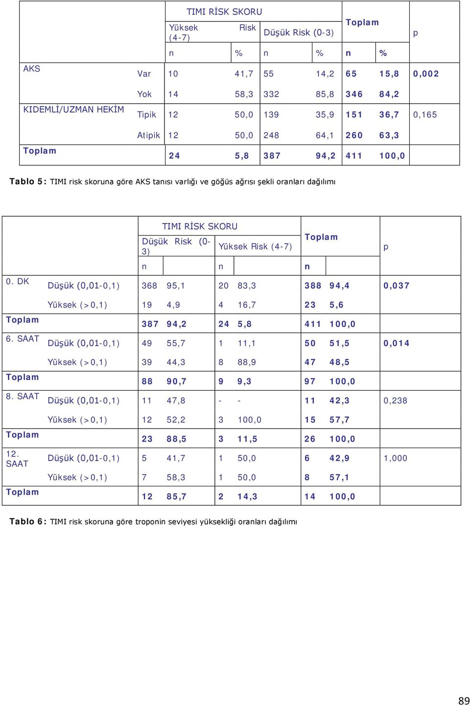 DK TIMI RİSK SKORU Düşük Risk (0-3) Yüksek Risk (4-7) n n n Düşük (0,01-0,1) 368 95,1 20 83,3 388 94,4 0,037 Yüksek (>0,1) 19 4,9 4 16,7 23 5,6 387 94,2 24 5,8 411 100,0 p 6.