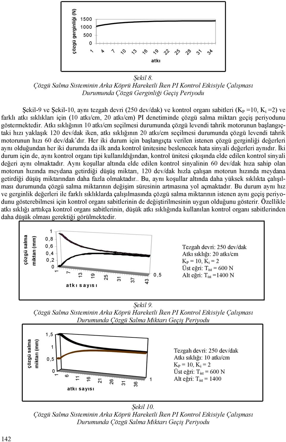 (K P =, K i =2) ve farklı atkı sıklıkları için ( atkı/cm, 2 atkı/cm) PI denetiminde çözgü salma miktarı geçiş periyodunu göstermektedir.