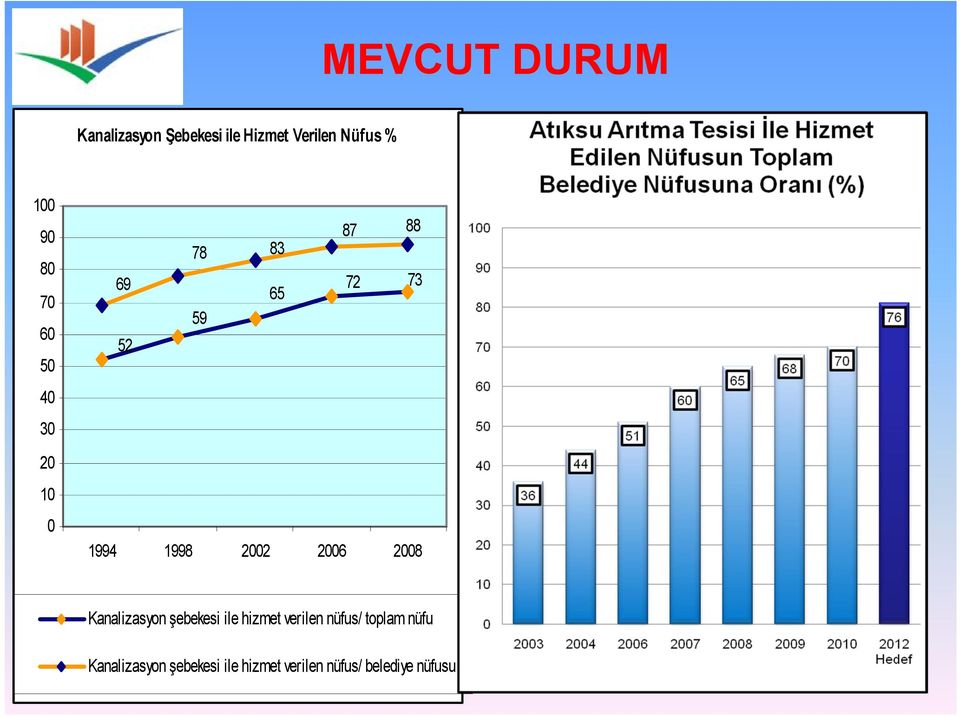 2002 2006 2008 Kanalizasyon şebekesi ile hizmet verilen nüfus/