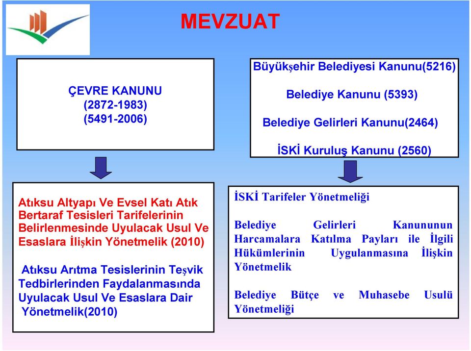 Atıksu Arıtma Tesislerinin Teşvik Tedbirlerinden Faydalanmasında Uyulacak Usul Ve Esaslara Dair Yönetmelik(2010) İSKİ Tarifeler Yönetmeliği Belediye