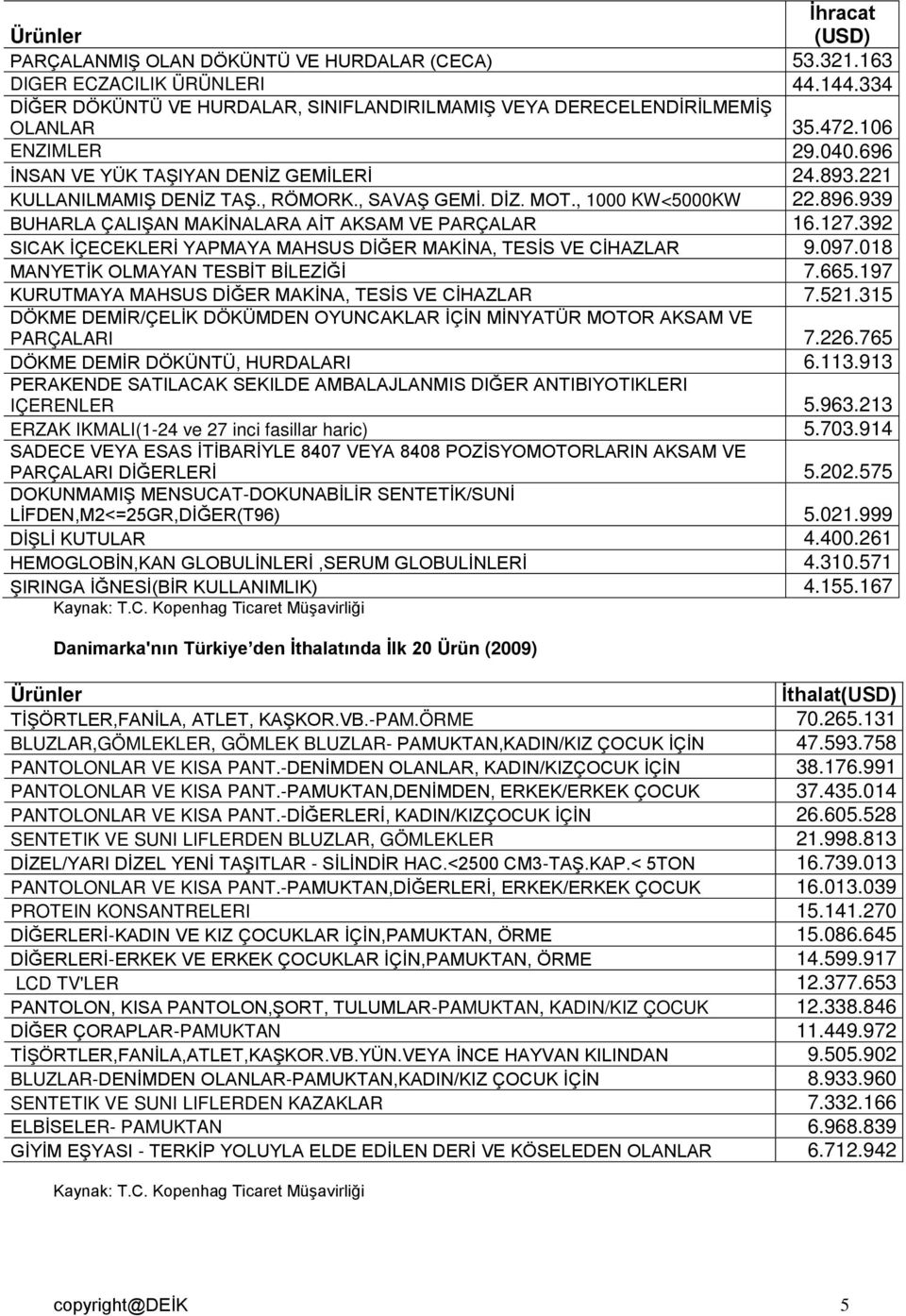 -PAMUKTAN,DENİMDEN, ERKEK/ERKEK ÇOCUK 37.435.014 PANTOLONLAR VE KISA PANT.-DİĞERLERİ, KADIN/KIZÇOCUK İÇİN 26.605.528 SENTETIK VE SUNI LIFLERDEN BLUZLAR, GÖMLEKLER 21.998.