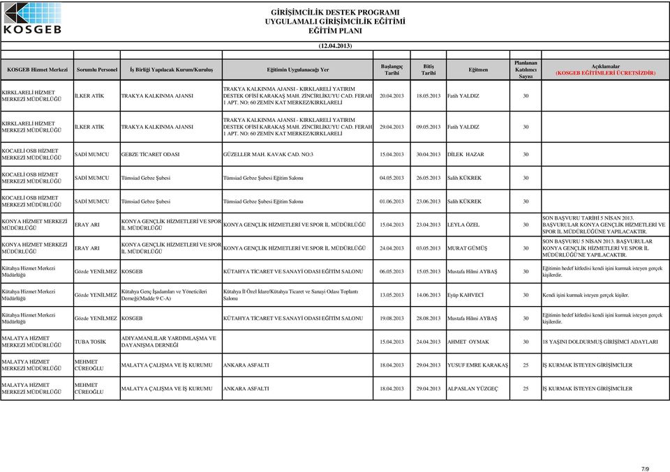 04.2013 09.05.2013 Fatih YALDIZ 30 KOCAEL OSB HZMET SAD MUMCU GEBZE TCARET ODASI GÜZELLER MAH. KAVAK CAD. NO:3 15.04.2013 30.04.2013 DLEK HAZAR 30 KOCAEL OSB HZMET SAD MUMCU Tümsiad Gebze ubesi Tümsiad Gebze ubesi Eitim Salonu 04.