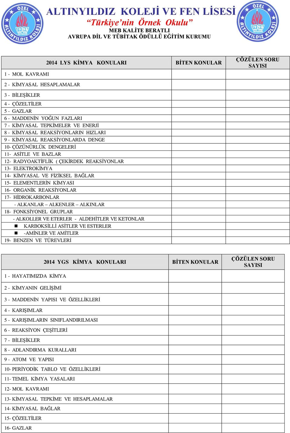 ELEMENTLERĠN KĠMYASI 16- ORGANĠK REAKSĠYONLAR 17- HĠDROKARBONLAR - ALKANLAR ALKENLER ALKINLAR 18- FONKSĠYONEL GRUPLAR - ALKOLLER VE ETERLER - ALDEHĠTLER VE KETONLAR KARBOKSĠLLĠ ASĠTLER VE ESTERLER