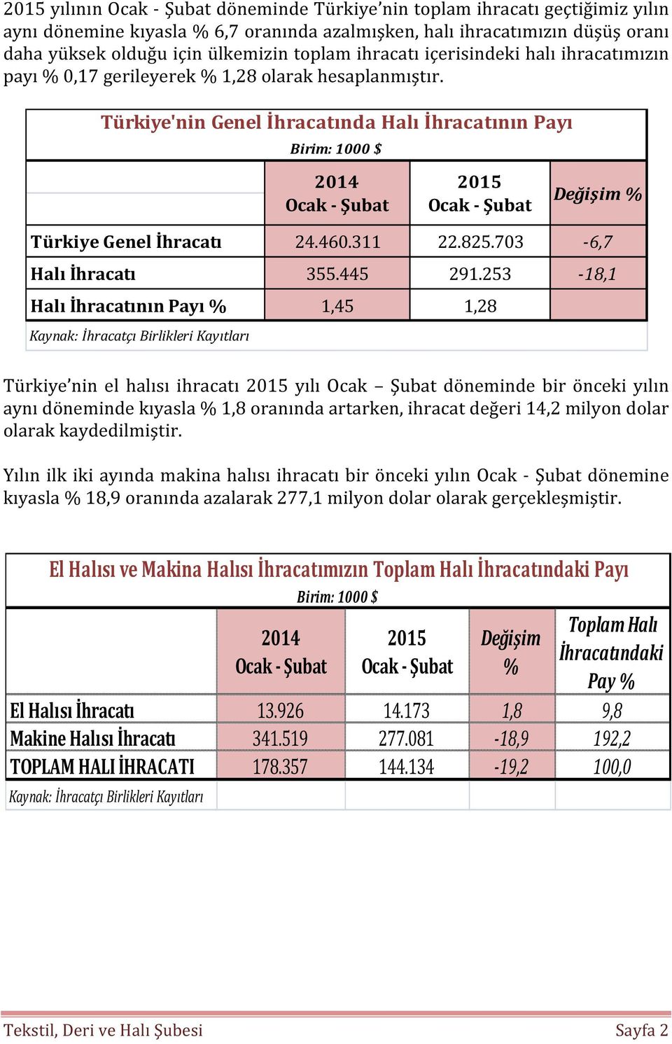 Türkiye'nin Genel İhracatında Halı İhracatının Payı Birim: 1000 $ 2014 Ocak - Şubat 2015 Ocak - Şubat Değişim % Türkiye Genel İhracatı 24.460.311 22.825.703-6,7 Halı İhracatı 355.445 291.