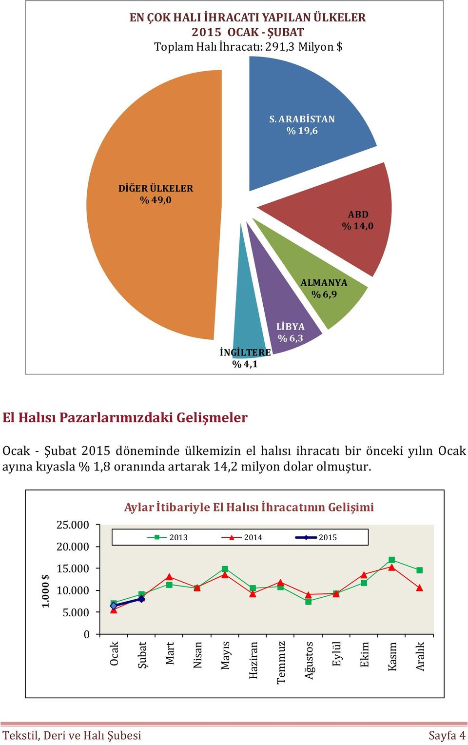 döneminde ülkemizin el halısı ihracatı bir önceki yılın Ocak ayına kıyasla % 1,8 oranında artarak 14,2 milyon dolar olmuştur.