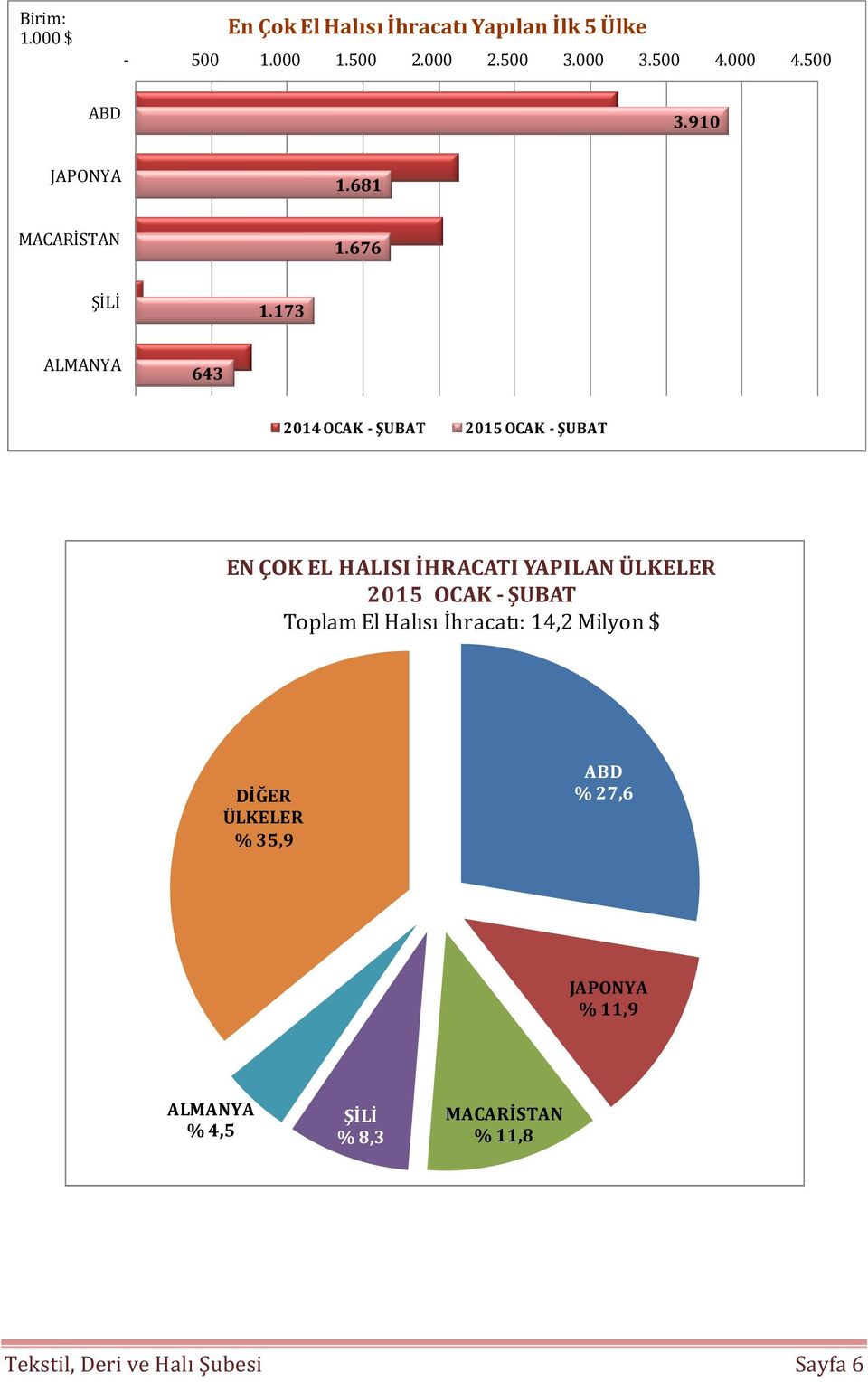 173 ALMANYA 643 2014 OCAK - ŞUBAT 2015 OCAK - ŞUBAT EN ÇOK EL HALISI İHRACATI YAPILAN ÜLKELER 2015 OCAK -