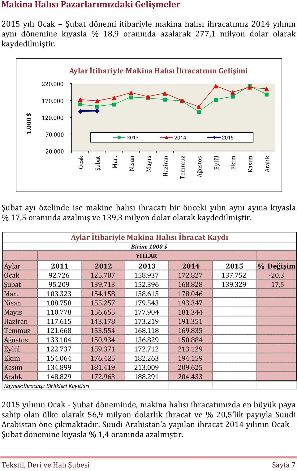 000 2013 2014 2015 Ocak Şubat Mart Nisan Mayıs Haziran Temmuz Ağustos Eylül Ekim Kasım Aralık Şubat ayı özelinde ise makine halısı ihracatı bir önceki yılın aynı ayına kıyasla % 17,5 oranında azalmış