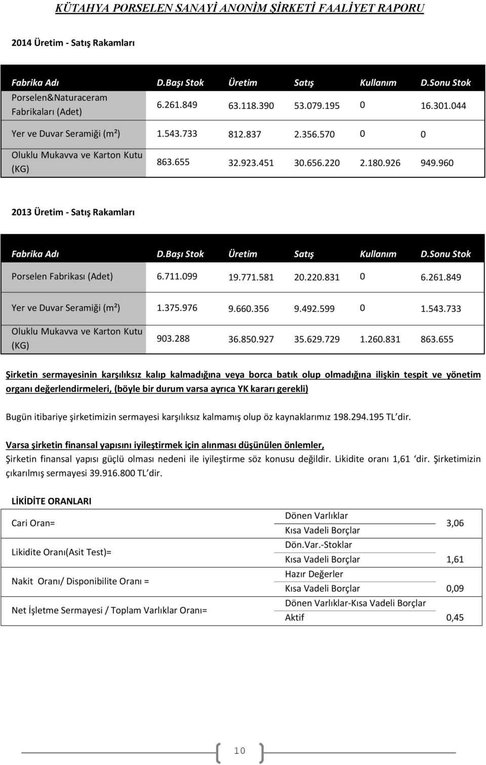 Başı Stok Üretim Satış Kullanım D.Sonu Stok Porselen Fabrikası (Adet) 6.711.099 19.771.581 20.220.831 0 6.261.849 Yer ve Duvar Seramiği (m²) 1.375.976 9.660.356 9.492.599 0 1.543.