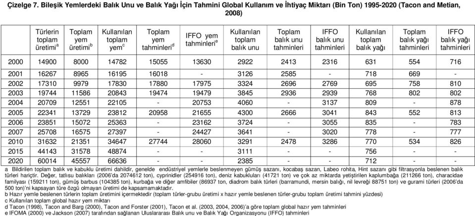 toplam yem c Toplam yem tahminleri d IFFO yem tahminleri e Kullanılan toplam balık unu Toplam balık unu tahminleri IFFO balık unu tahminleri Kullanılan toplam balık yağı Toplam balık yağı tahminleri