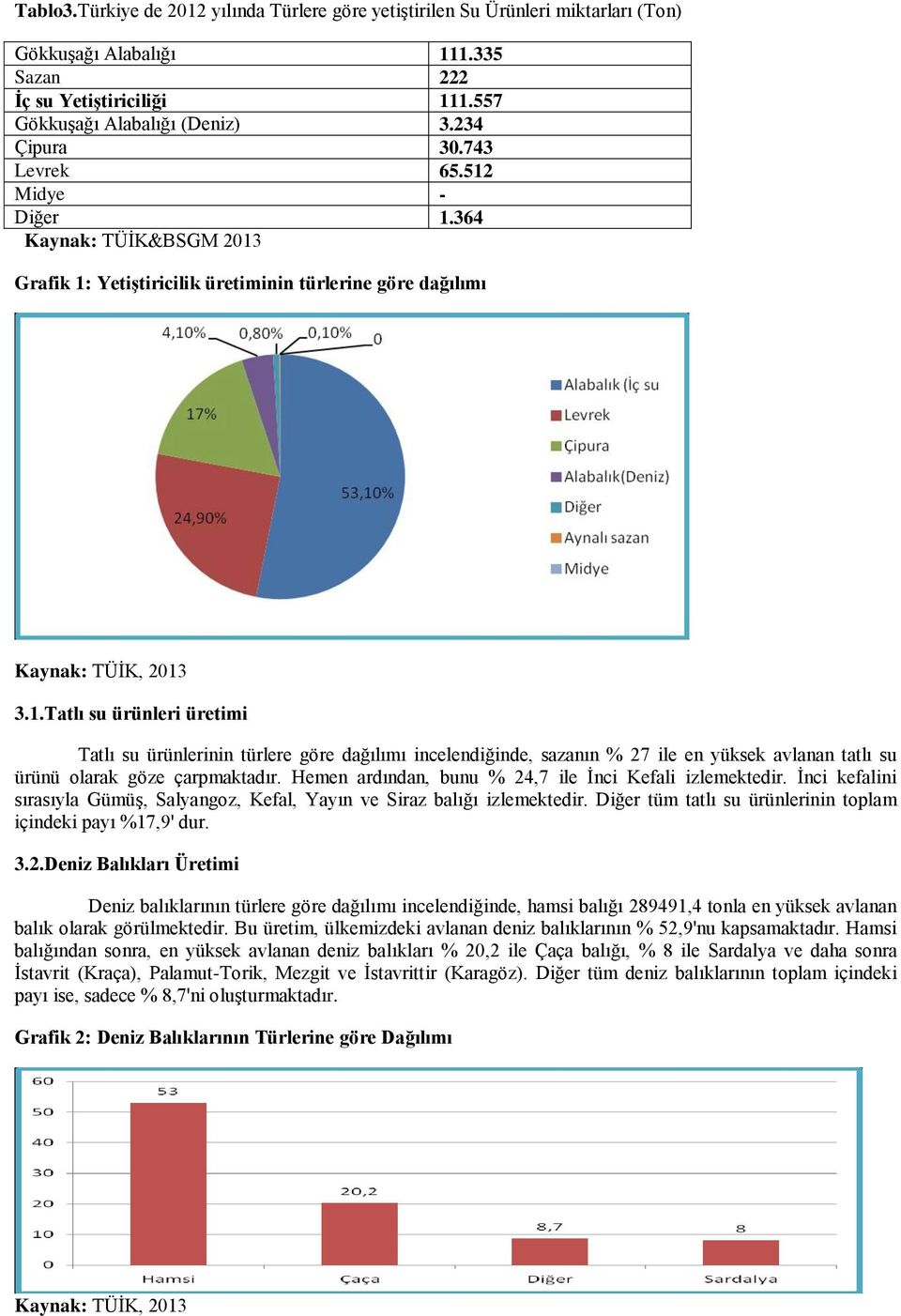 Hemen ardından, bunu % 24,7 ile İnci Kefali izlemektedir. İnci kefalini sırasıyla Gümüş, Salyangoz, Kefal, Yayın ve Siraz balığı izlemektedir.