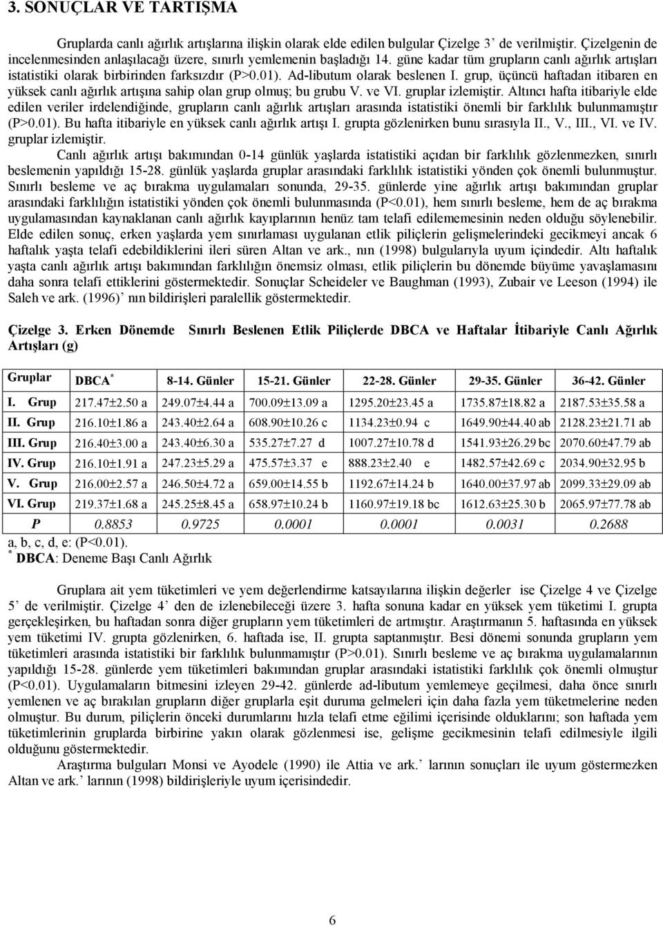 Ad-libutum olarak beslenen I. grup, üçüncü haftadan itibaren en yüksek canlı ağırlık artışına sahip olan grup olmuş; bu grubu V. ve VI. gruplar izlemiştir.