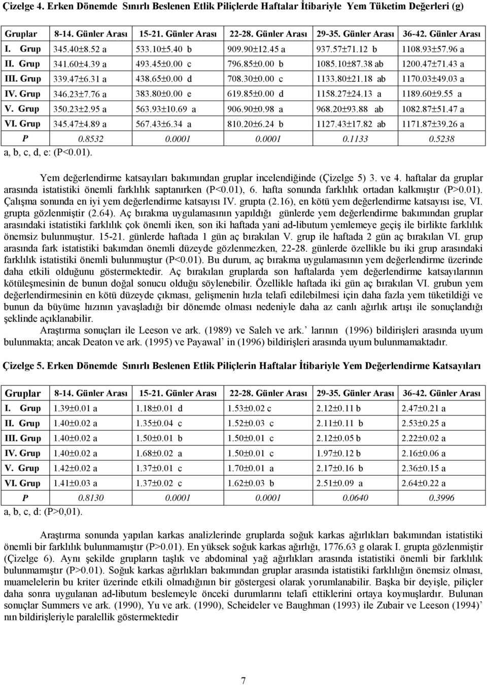 31 a 438.65±0.00 d 708.30±0.00 c 1133.80±21.18 ab 1170.03±49.03 a IV. Grup 346.23±7.76 a 383.80±0.00 e 619.85±0.00 d 1158.27±24.13 a 1189.60±9.55 a V. Grup 350.23±2.95 a 563.93±10.69 a 906.90±0.