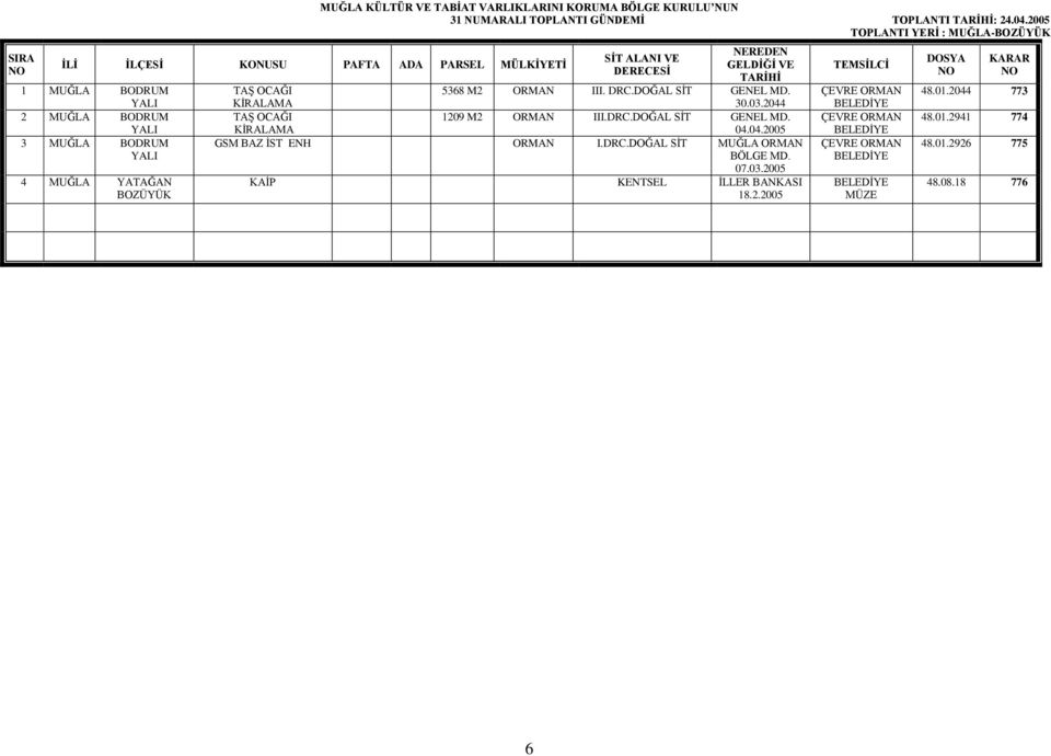 03.2044 TAŞ OCAĞI 1209 M2 ORMAN III.DRC.DOĞAL SİT GENEL MD. KİRALAMA 04.04.2005 GSM BAZ İST ENH ORMAN I.DRC.DOĞAL SİT MUĞLA ORMAN BÖLGE MD.