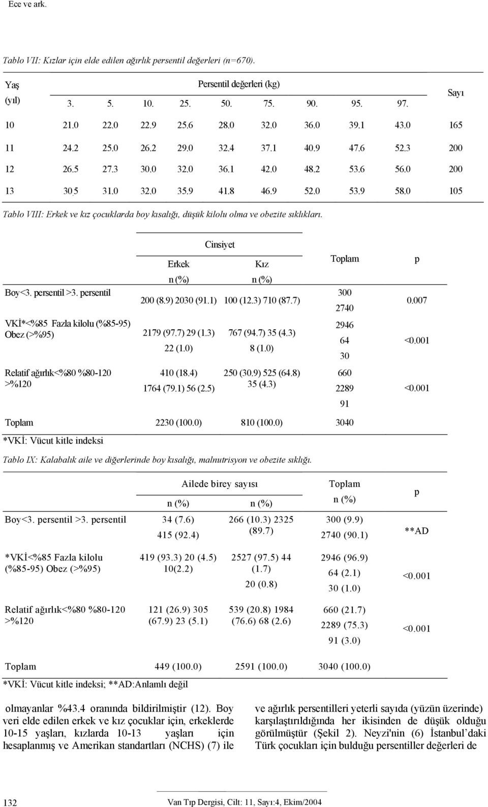 0 105 Tablo VIII: Erkek ve kız çocuklarda boy kısalığı, düşük kilolu olma ve obezite sıklıkları. Boy<3. persentil >3. persentil Erkek n (%) VKİ*<%85 Fazla kilolu (%85-95) Obez (>%95) 2179 (97.