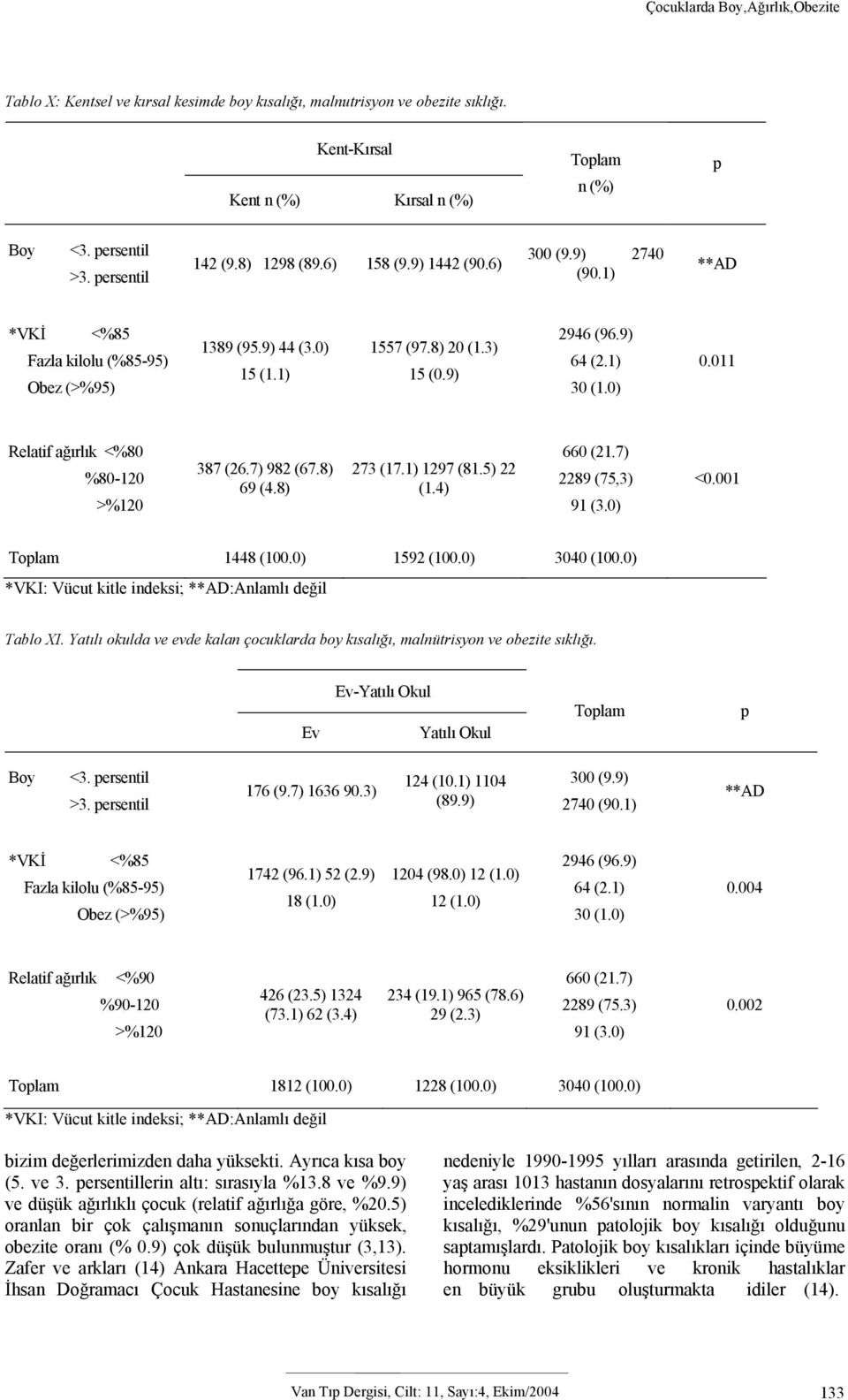 9) 64 (2.1) 30 (1.0) 0.011 Relatif ağırlık <%80 %80-120 >%120 387 (26.7) 982 (67.8) 69 (4.8) 273 (17.1) 1297 (81.5) 22 (1.4) 660 (21.7) 2289 (75,3) 91 (3.0) Toplam 1448 (100.0) 1592 (100.0) 3040 (100.