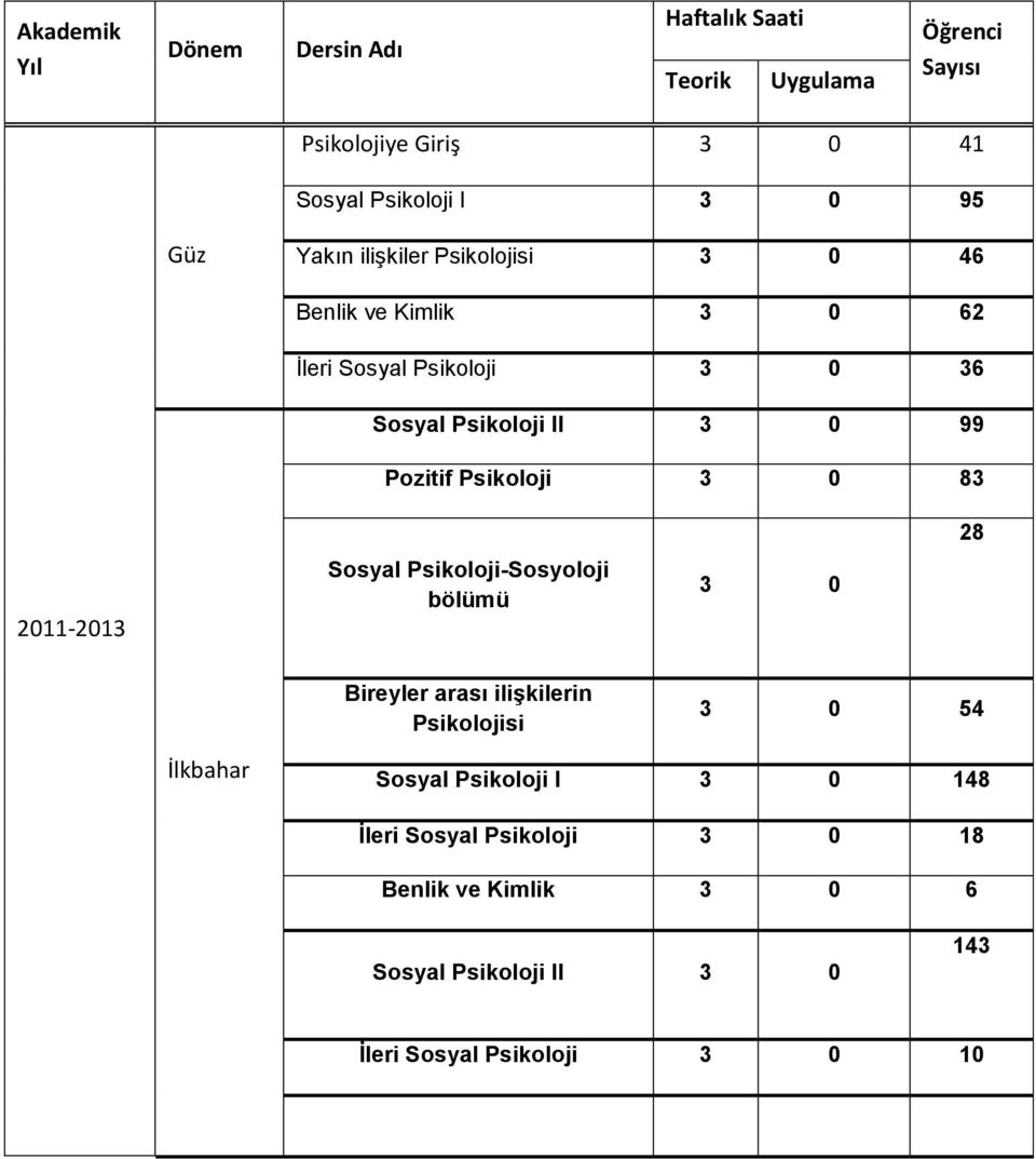 Psikoloji 3 0 83 28 2011-2013 Sosyal Psikoloji-Sosyoloji bölümü 3 0 Bireyler arası ilişkilerin Psikolojisi 3 0 54 İlkbahar
