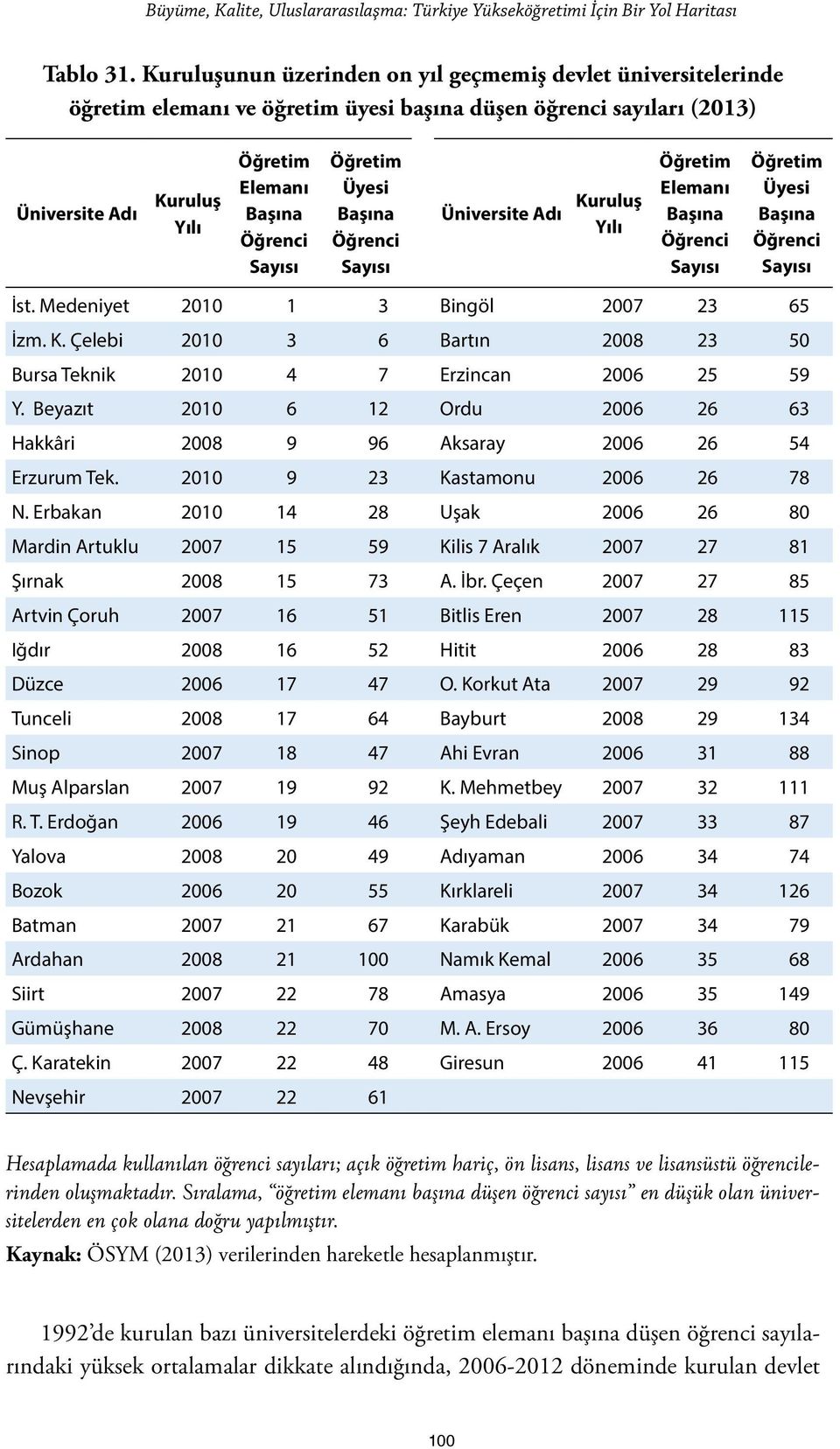 Öğretim Üyesi Başına Öğrenci Sayısı Üniversite Adı Kuruluş Yılı Öğretim Elemanı Başına Öğrenci Sayısı Öğretim Üyesi Başına Öğrenci Sayısı İst. Medeniyet 2010 1 3 Bingöl 2007 23 65 İzm. K. Çelebi 2010 3 6 Bartın 2008 23 50 Bursa Teknik 2010 4 7 Erzincan 2006 25 59 Y.