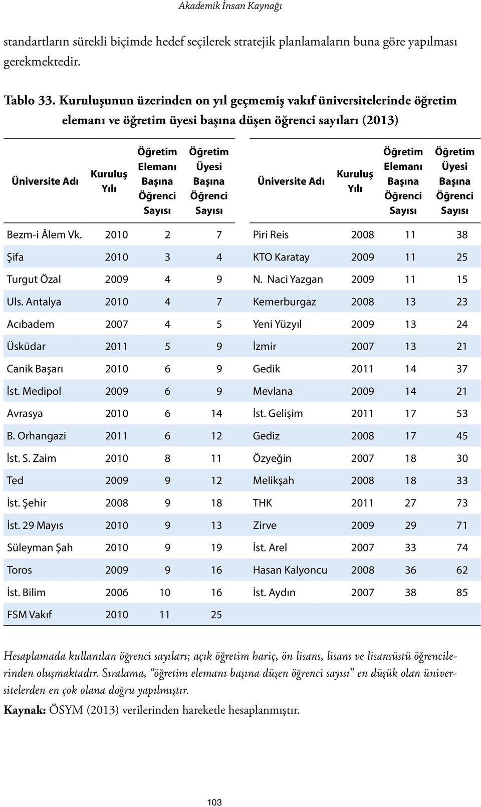 Öğretim Üyesi Başına Öğrenci Sayısı Üniversite Adı Kuruluş Yılı Öğretim Elemanı Başına Öğrenci Sayısı Öğretim Üyesi Başına Öğrenci Sayısı Bezm-i Âlem Vk.