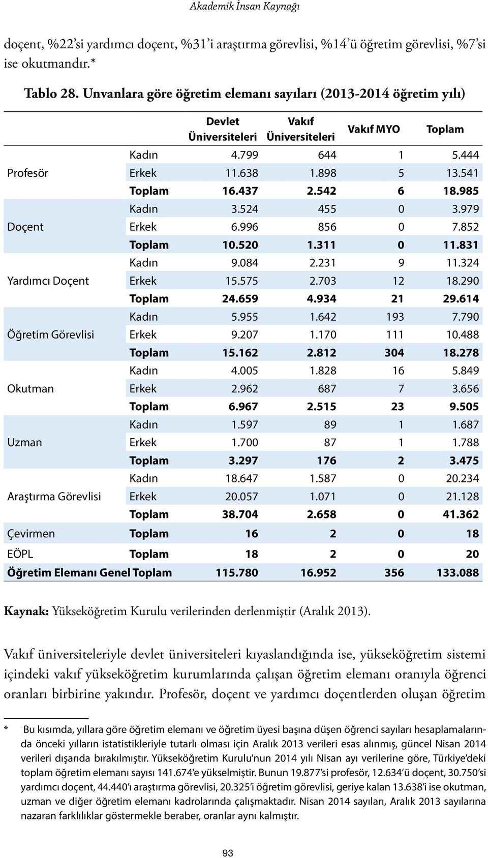 MYO Toplam Kadın 4.799 644 1 5.444 Erkek 11.638 1.898 5 13.541 Toplam 16.437 2.542 6 18.985 Kadın 3.524 455 0 3.979 Erkek 6.996 856 0 7.852 Toplam 10.520 1.311 0 11.831 Kadın 9.084 2.231 9 11.