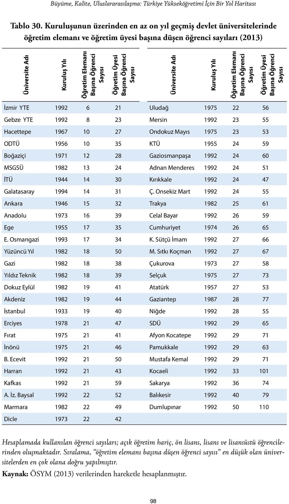 Sayısı Öğretim Üyesi Başına Öğrenci Sayısı Üniversite Adı Kuruluş Yılı Öğretim Elemanı Başına Öğrenci Sayısı Öğretim Üyesi Başına Öğrenci Sayısı İzmir YTE 1992 6 21 Uludağ 1975 22 56 Gebze YTE 1992 8