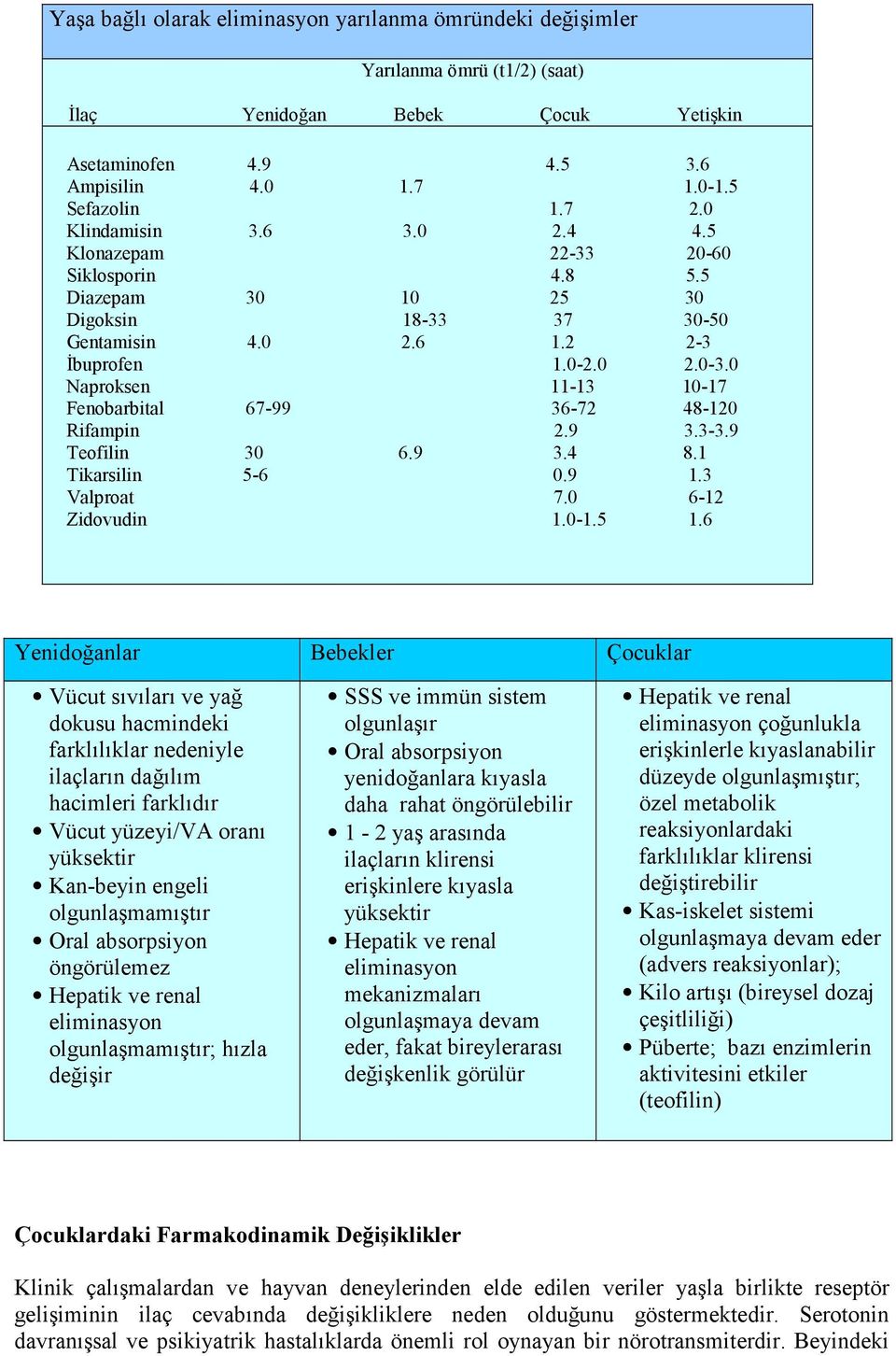 0 Naproksen 11-13 10-17 Fenobarbital 67-99 36-72 48-120 Rifampin 2.9 3.3-3.9 Teofilin 30 6.9 3.4 8.1 Tikarsilin 5-6 0.9 1.3 Valproat 7.0 6-12 Zidovudin 1.0-1.5 1.