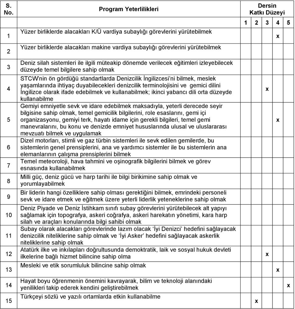 görevlerini yürütebilmek Deniz silah sistemleri ile ilgili müteakip dönemde verilecek eğitimleri izleyebilecek düzeyde temel bilgilere sahip olmak STCW nin ön gördüğü standartlarda Denizcilik