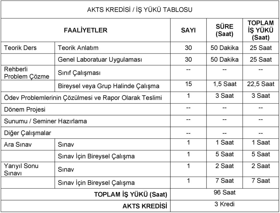 Rapor Olarak Teslimi 1 3 Saat 3 Saat Dönem Projesi -- -- -- Sunumu / Seminer Hazırlama -- -- -- Diğer Çalışmalar -- -- -- Ara Sınav Sınav 1 1 Saat 1 Saat Yarıyıl