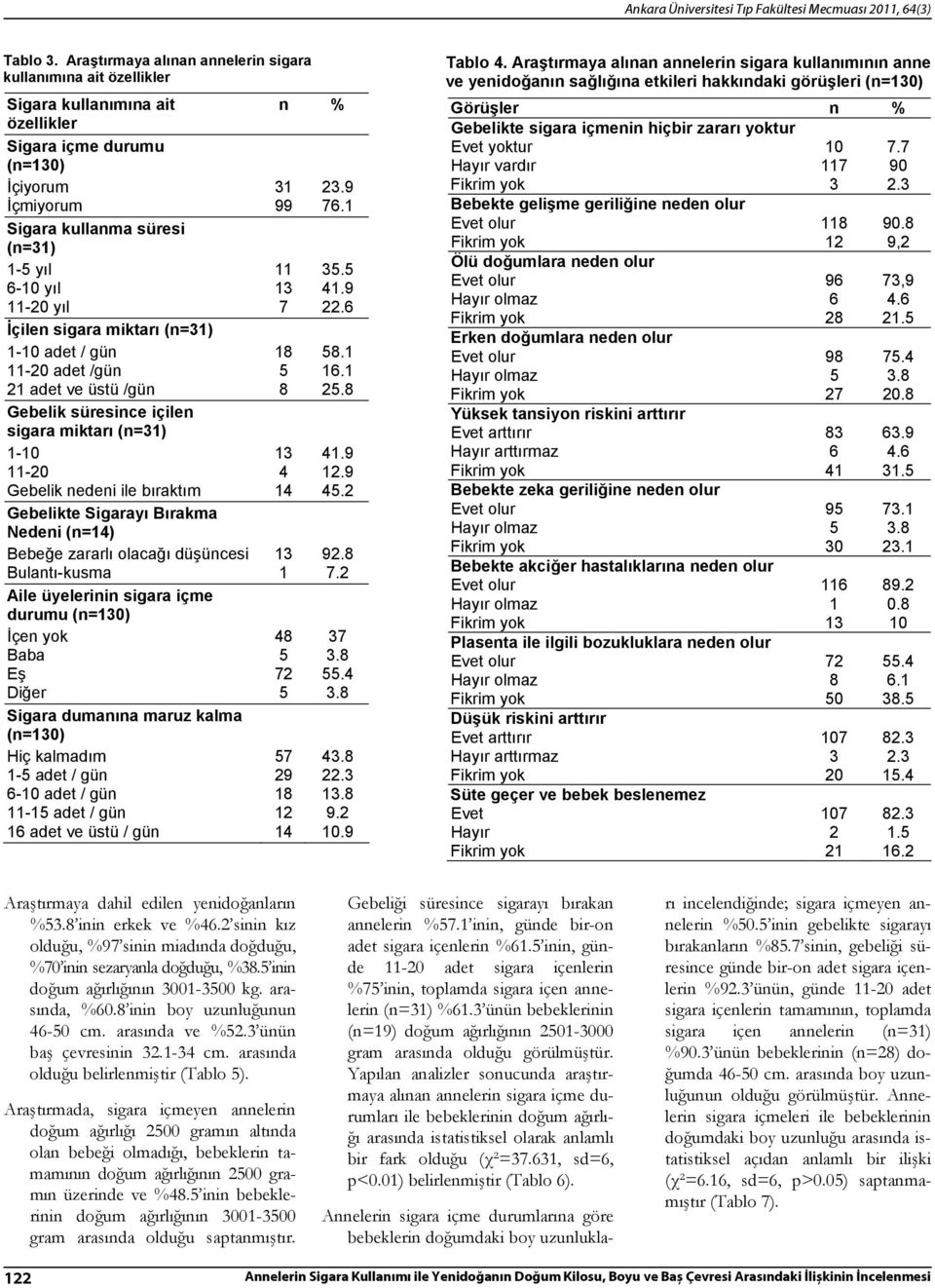 İçilen sigara miktarı (n=31) 1-10 adet / gün 11-20 adet /gün 21 adet ve üstü /gün Gebelik süresince içilen sigara miktarı (n=31) 1-10 11-20 Gebelik nedeni ile bıraktım Gebelikte Sigarayı Bırakma