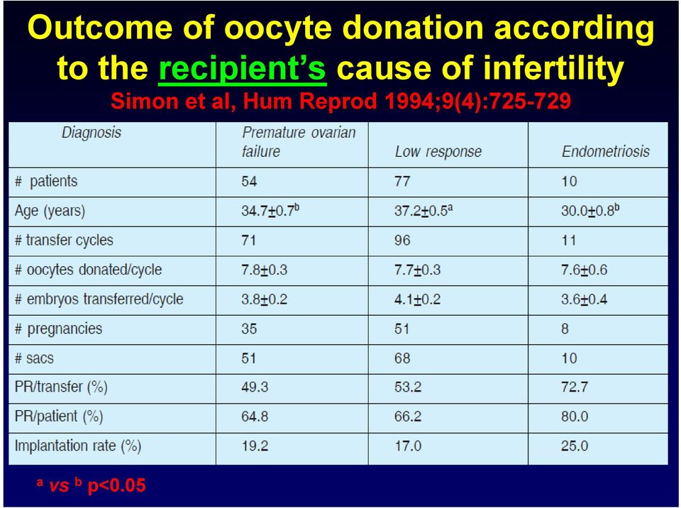 cause of infertility Simon et