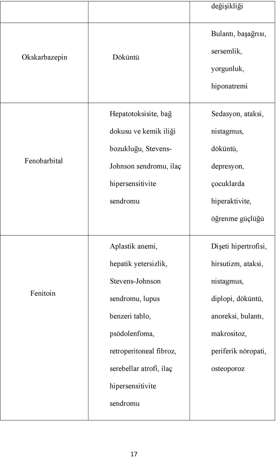 Fenitoin Aplastik anemi, hepatik yetersizlik, Stevens-Johnson sendromu, lupus benzeri tablo, psödolenfoma, retroperitoneal fibroz, serebellar atrofi, ilaç