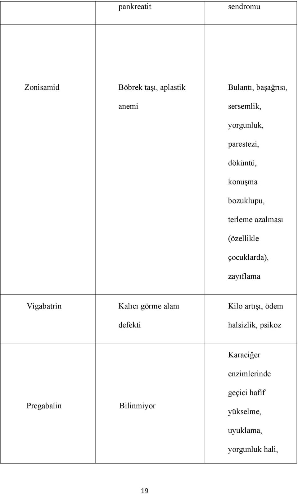 çocuklarda), zayıflama Vigabatrin Kalıcı görme alanı defekti Kilo artışı, ödem halsizlik,