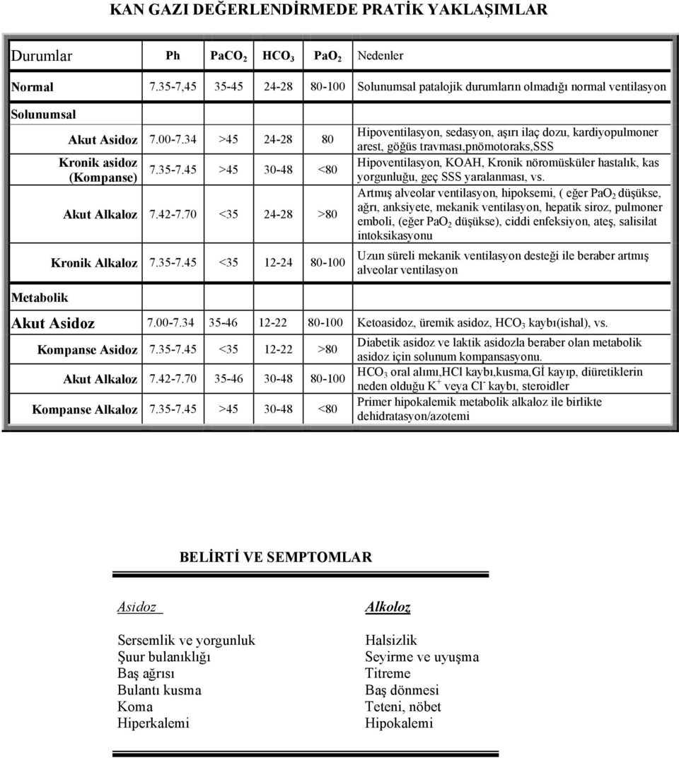 42-7.70 <35 24-28 >80 Kronik Alkaloz 7.35-7.