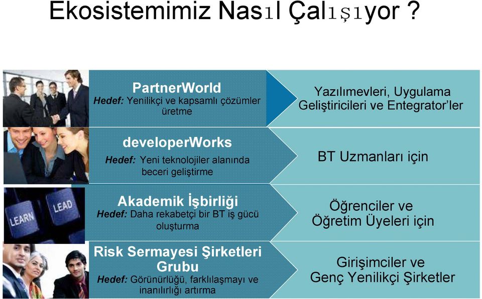 geliştirme Akademik Đşbirliği Hedef: Daha rekabetçi bir BT iş gücü oluşturma Risk Sermayesi Şirketleri Grubu Hedef: