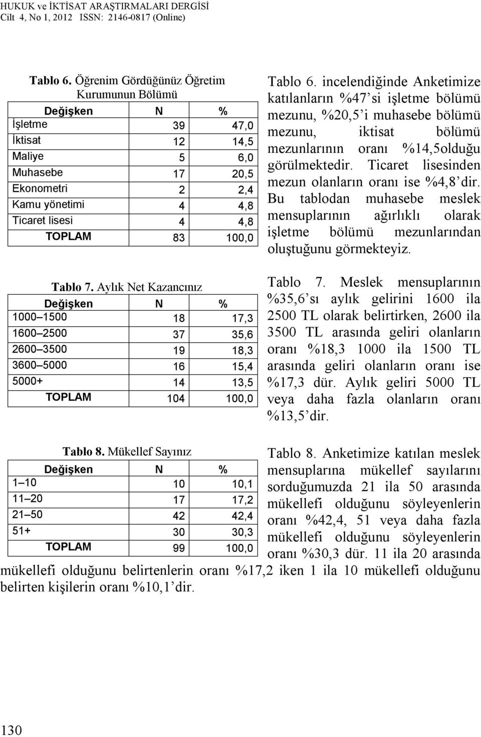 incelendiğinde Anketimize katılanların %47 si işletme bölümü mezunu, %20,5 i muhasebe bölümü mezunu, iktisat bölümü mezunlarının oranı %14,5olduğu görülmektedir.