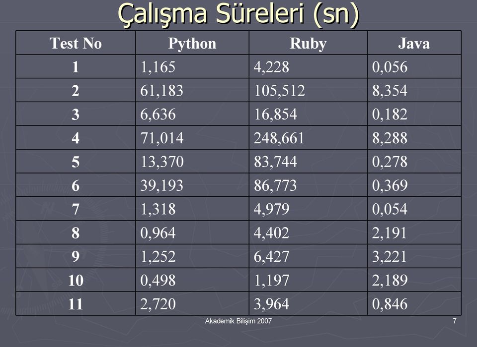 16,854 248,661 83,744 86,773 4,979 4,402 6,427 1,197 3,964 Ruby 0,056