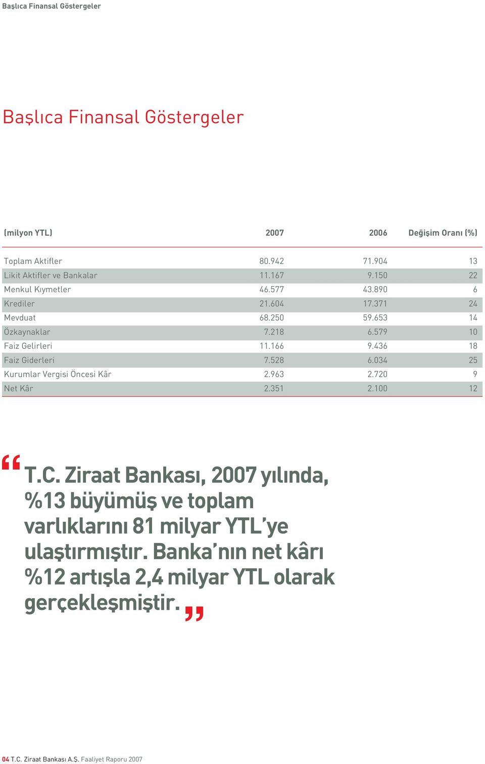 579 10 Faiz Gelirleri 11.166 9.436 18 Faiz Giderleri 7.528 6.034 25 Kurumlar Vergisi Öncesi Kâr 2.963 2.720 9 Net Kâr 2.351 2.100 12 T.C.