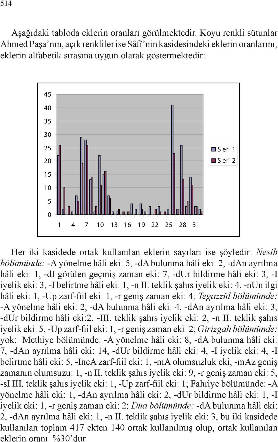 19 22 25 28 31 S eri 1 S eri 2 Her iki kasidede ortak kullanılan eklerin sayıları ise şöyledir: Nesib bölümünde: -A yönelme hâli eki: 5, -da bulunma hâli eki: 2, -dan ayrılma hâli eki: 1, -di görülen