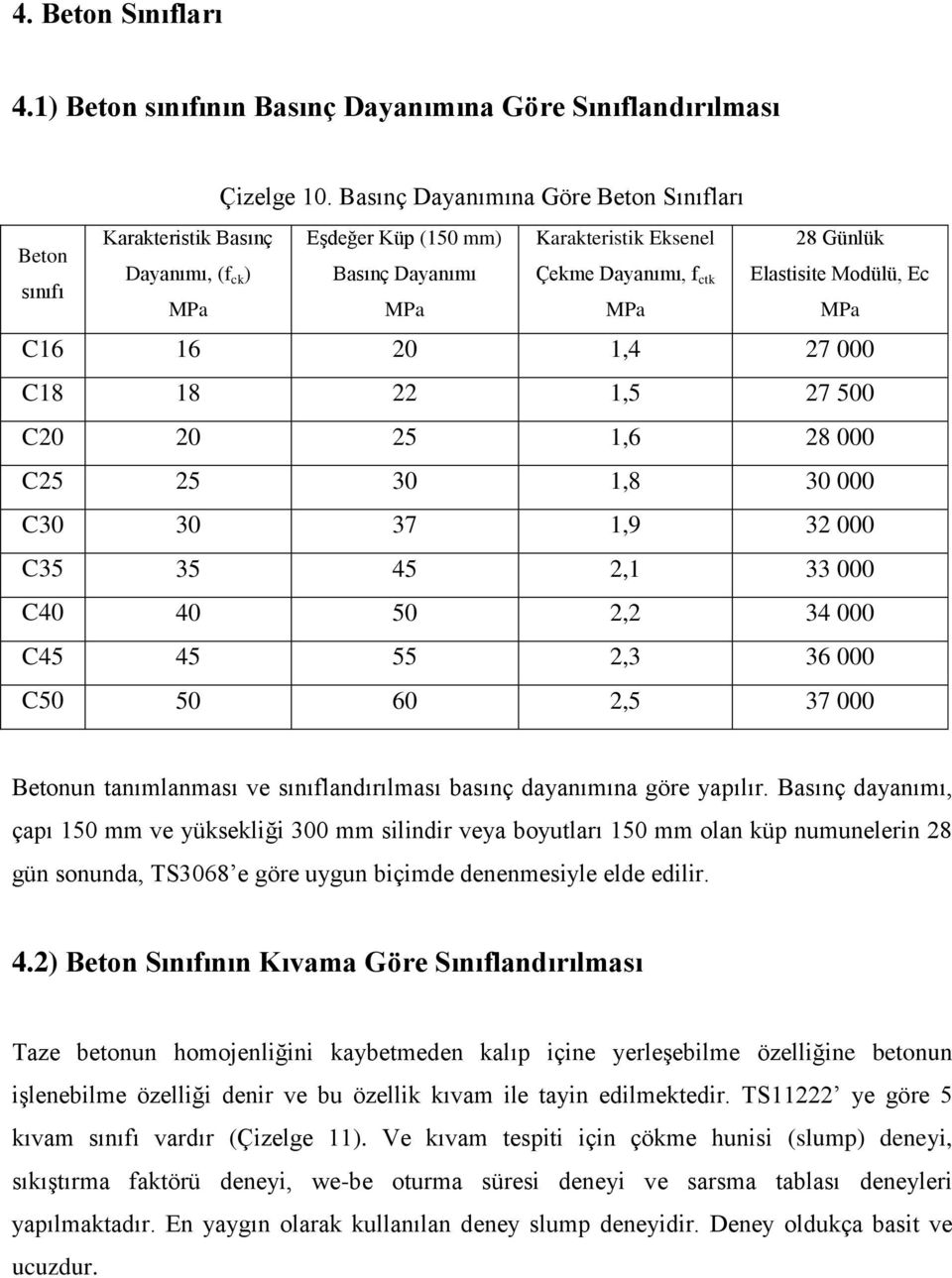 sınıfı MPa MPa MPa MPa C16 16 20 1,4 27 000 C18 18 22 1,5 27 500 C20 20 25 1,6 28 000 C25 25 30 1,8 30 000 C30 30 37 1,9 32 000 C35 35 45 2,1 33 000 C40 40 50 2,2 34 000 C45 45 55 2,3 36 000 C50 50