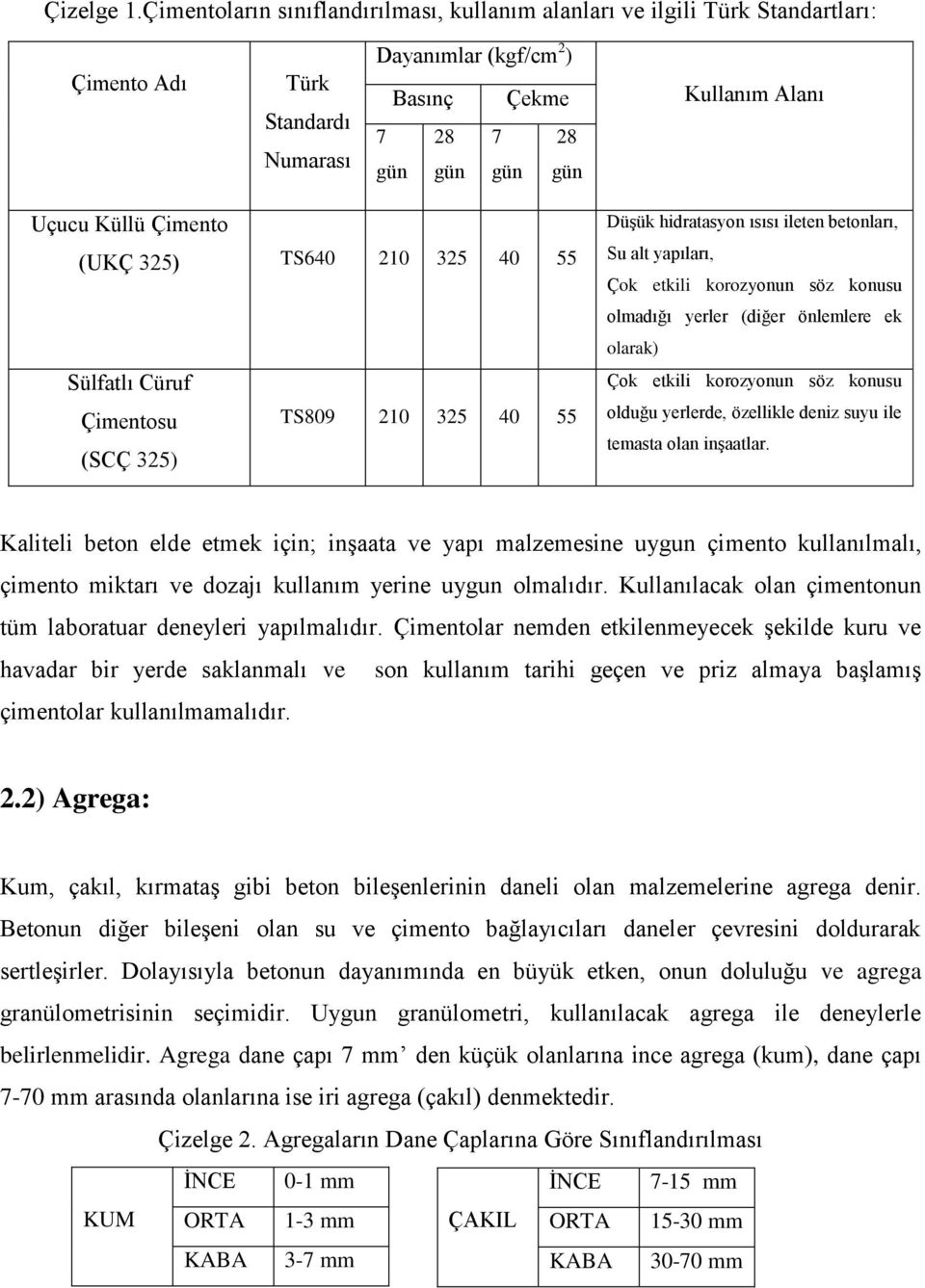 Küllü Çimento (UKÇ 325) TS640 210 325 40 55 Sülfatlı Cüruf Çimentosu TS809 210 325 40 55 (SCÇ 325) Düşük hidratasyon ısısı ileten betonları, Su alt yapıları, Çok etkili korozyonun söz konusu olmadığı