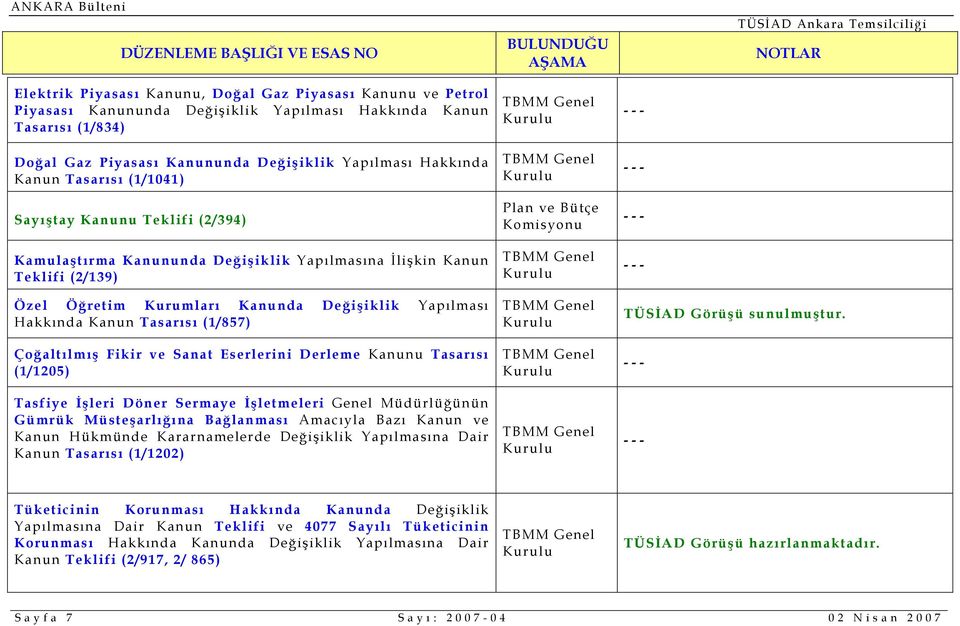 Kurumları Kanunda Değişiklik Yapılması Hakkında Kanun Tasarısı (1/857) Çoğaltılmış Fikir ve Sanat Eserlerini Derleme Kanunu Tasarısı (1/1205) Tasfiye İşleri Döner Sermaye İşletmeleri Genel