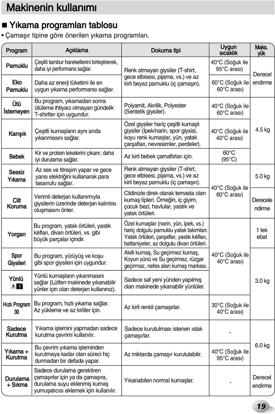 Renk atmayan giysiler (T-shirt, gece elbisesi, pijama, vs.) ve az kirli beyaz pamuklu (iç çamafl r ). Uygun s cakl k 40 C (So uk ile 95 C aras ) 60 C (So uk ile 60 C aras ) Maks.