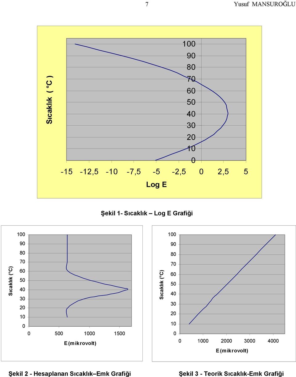 Sıcaklık ( C) 70 60 50 40 30 0 10 0 500 1000 1500 0 E (mikrovolt) 0 1000 000 3000 4000